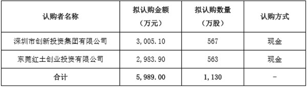 聯(lián)誠發(fā)首度融資