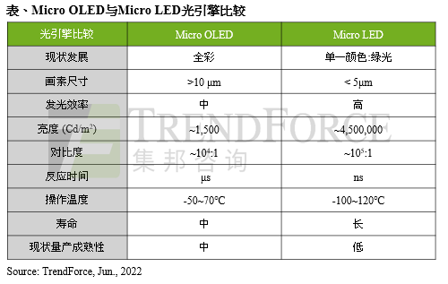 集邦咨詢：Micro LED AR眼鏡顯示器芯片產(chǎn)值2026年預(yù)估達4100萬美元